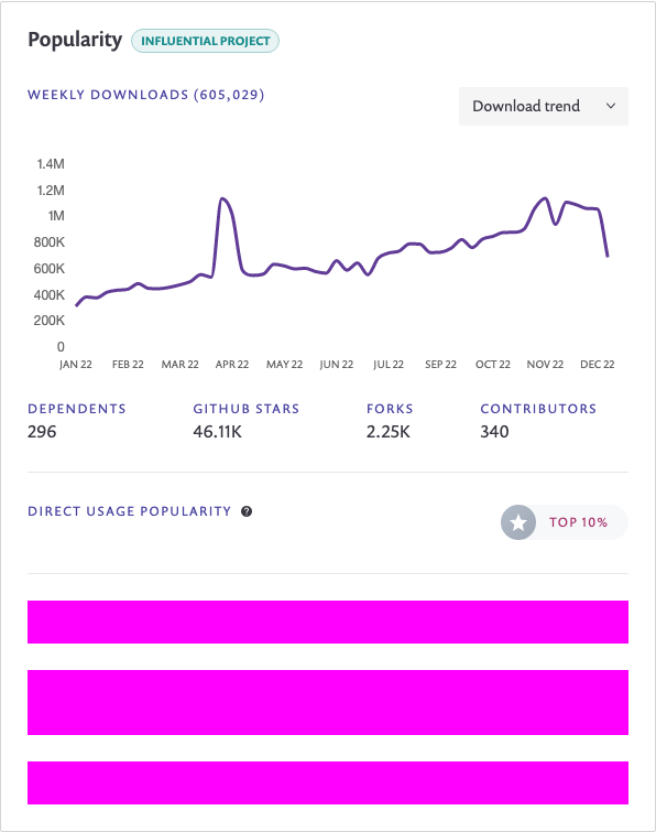 Snyk Advisor page showing the popularity section of Playwright npm package