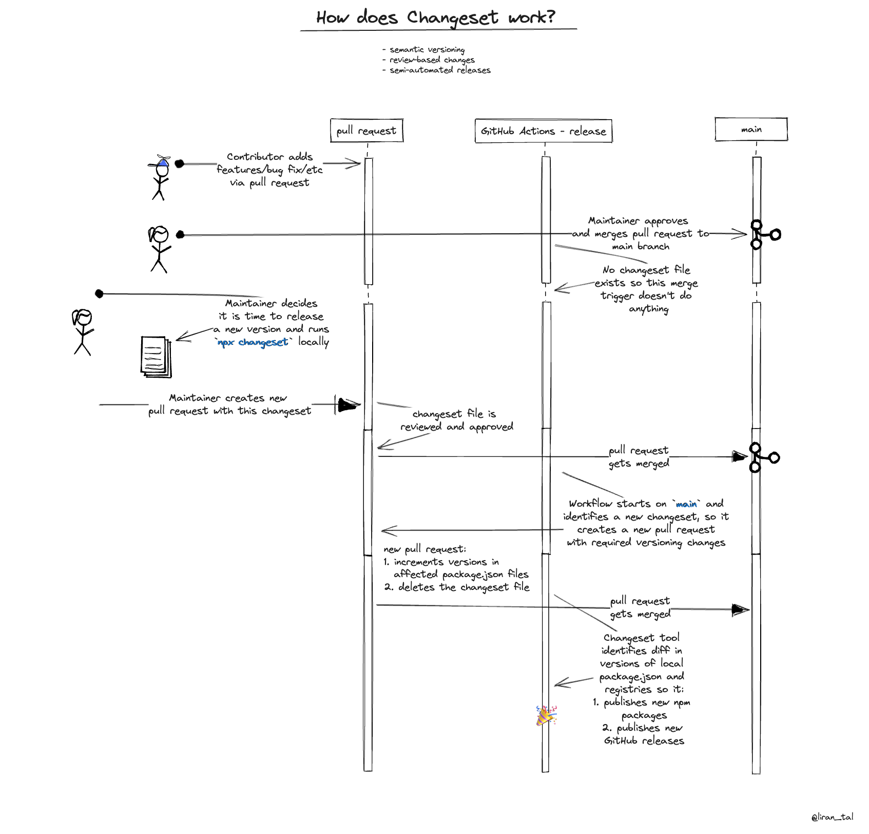 Changesets workflow