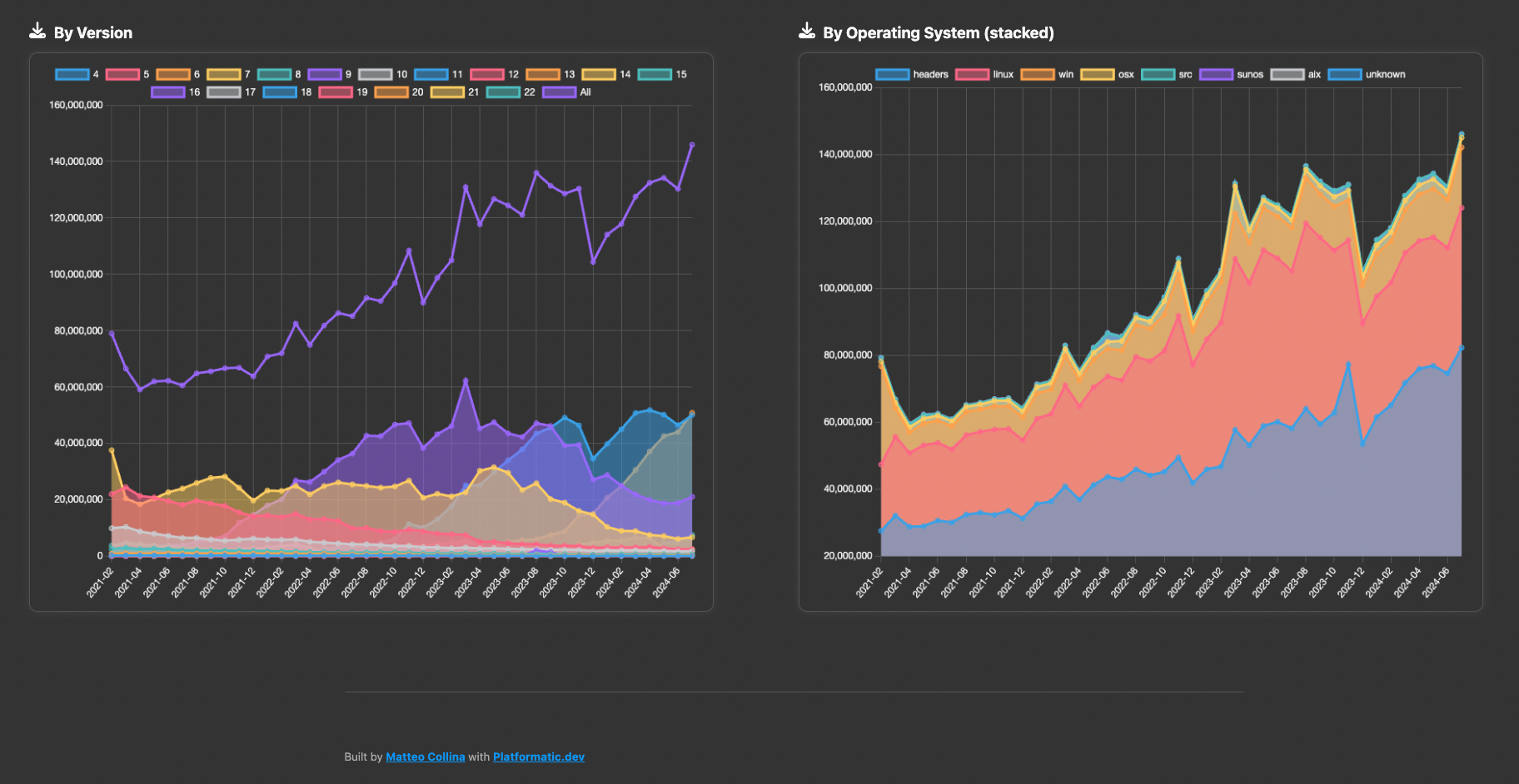 node download statistics