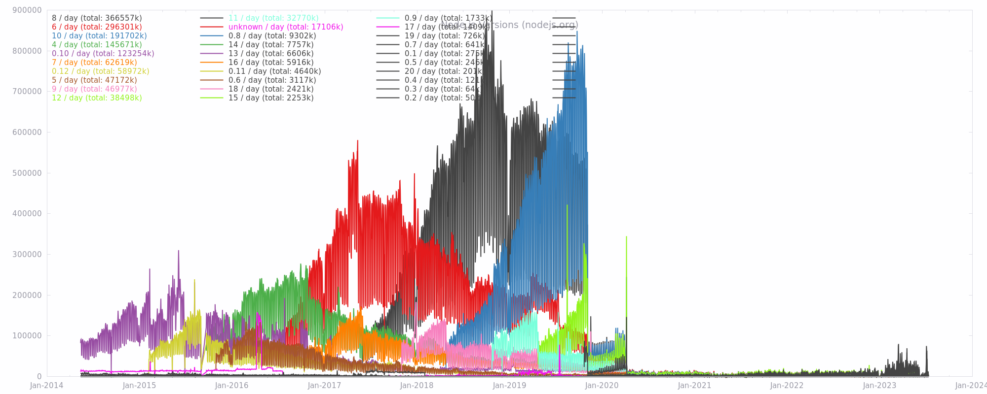 nodejs-runtime-daily-downloads-by-version